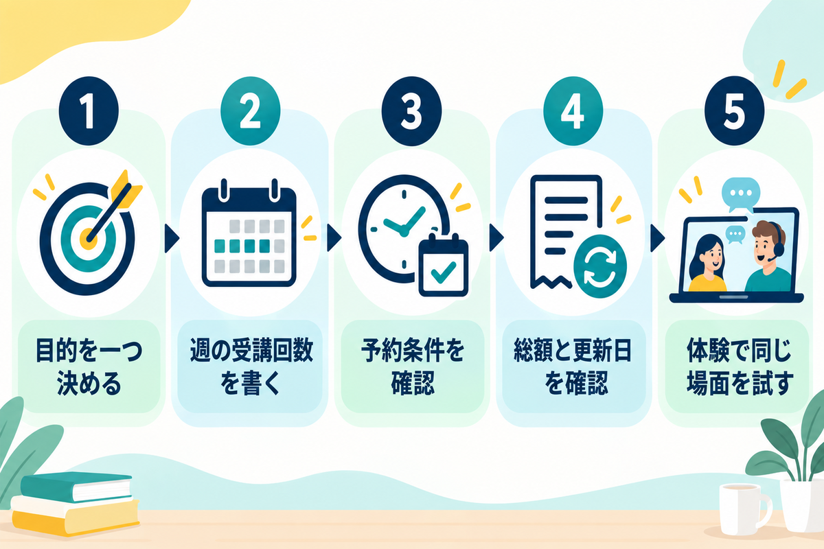 目的、週の受講回数、予約条件、総額と更新日、体験の順に確認する5段階