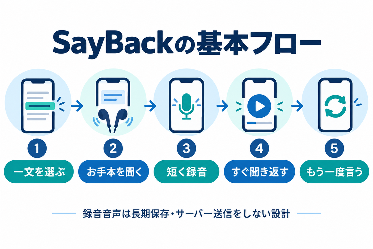 SayBackで一文を選び、お手本を聞き、録音し、聞き返して言い直す基本フロー