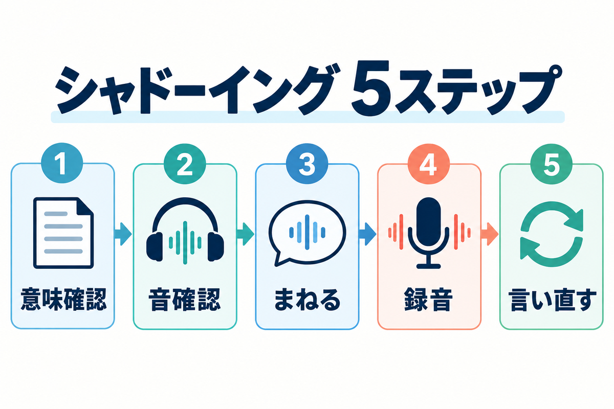 シャドーイングを意味確認、音確認、まねる、録音、言い直す順で進める5ステップ図