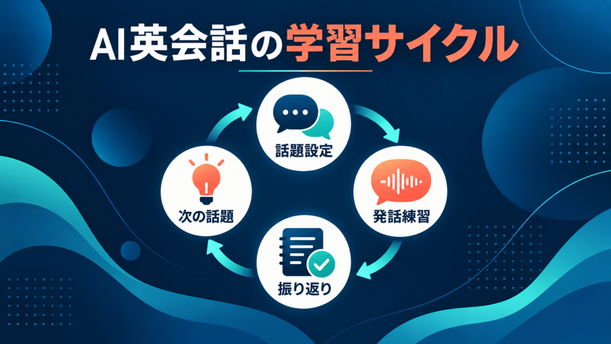AI英会話で話題を設定し、発話練習と振り返りを経て次の話題へ進む学習サイクル