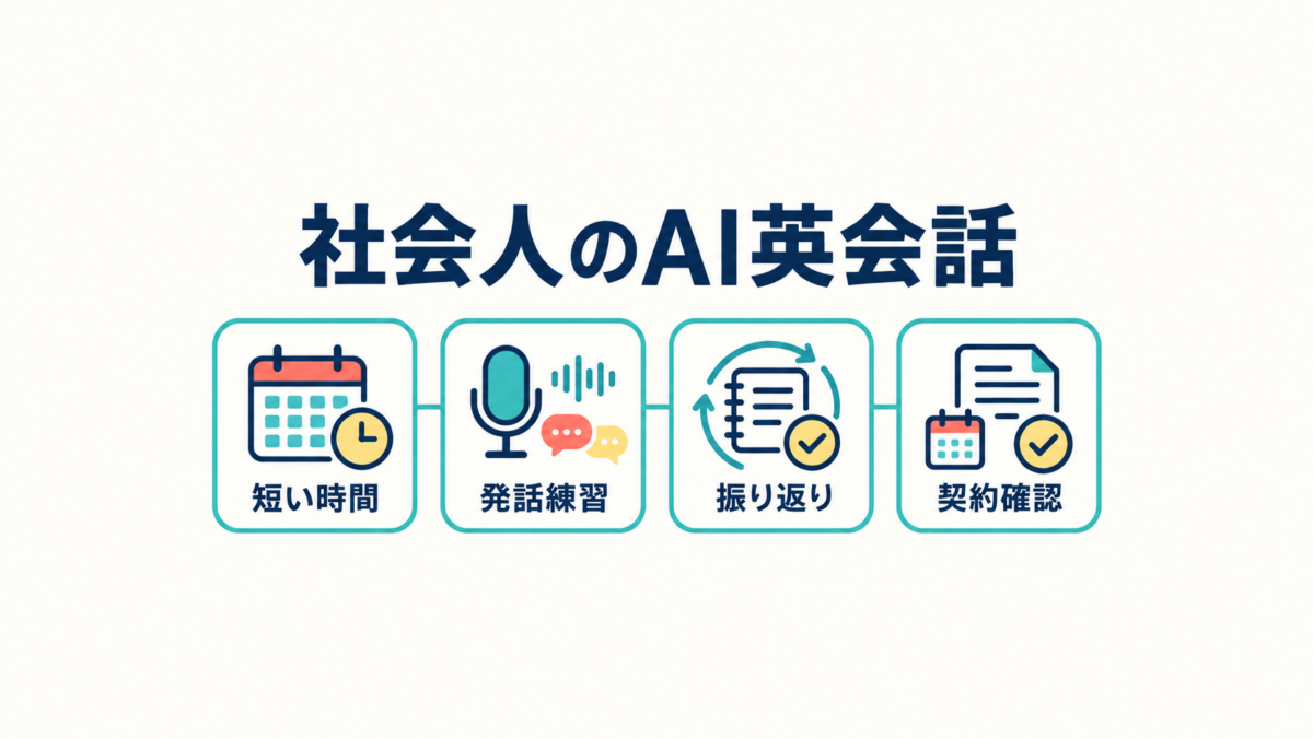 社会人がAI英会話を続けられるか、短い時間、発話練習、振り返り、契約条件の4点で確認する図