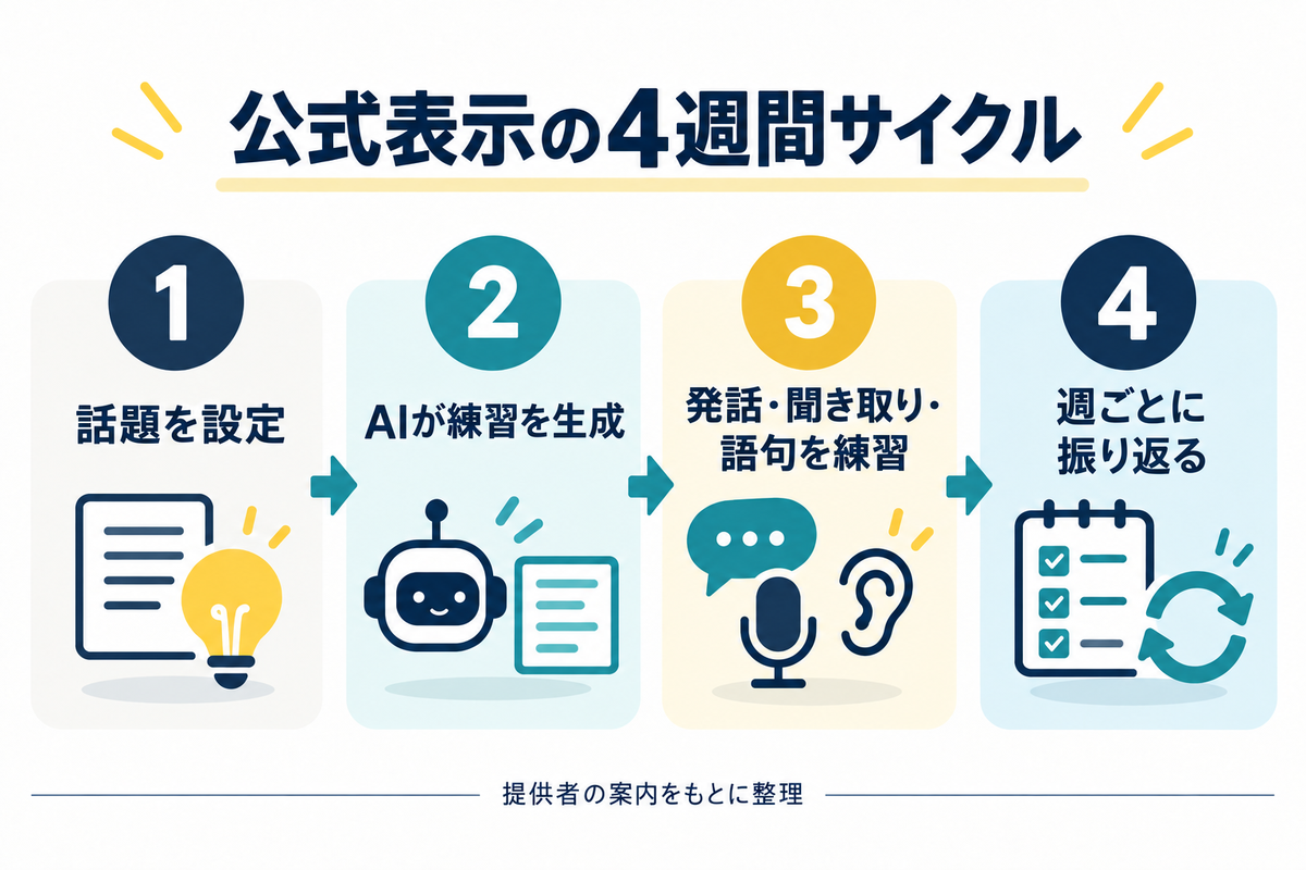 スマイルゼミ ENGLISHで話題設定、AI生成練習、発話・聞き取り・語句練習、週次振り返りを行う4週間サイクル