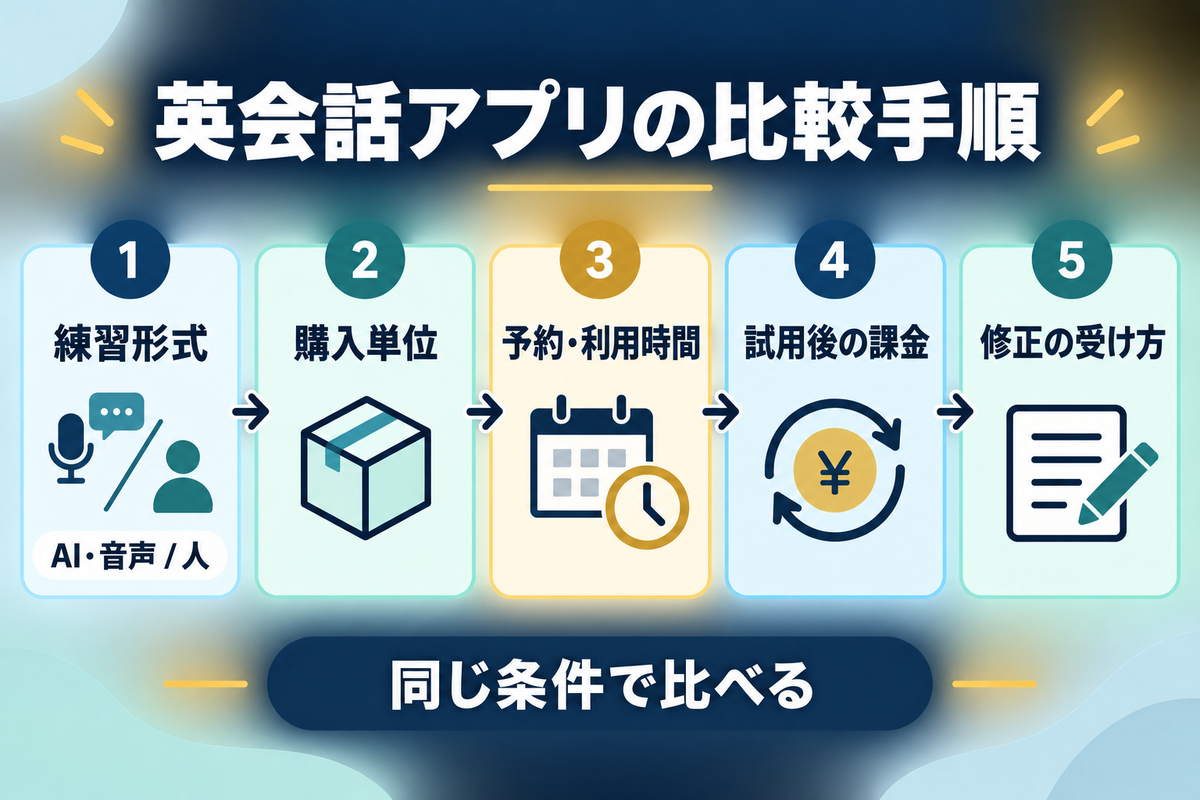 練習形式、購入単位、予約・利用時間、試用後の課金、修正の受け方で英会話アプリを比べる図