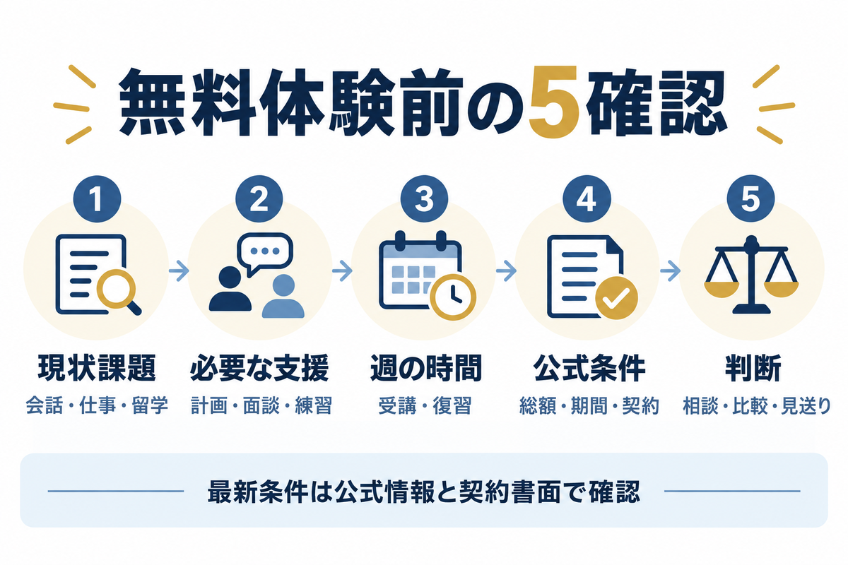 現状課題、必要な支援、週の時間、公式条件を確認し、相談・比較・見送りを判断する流れ