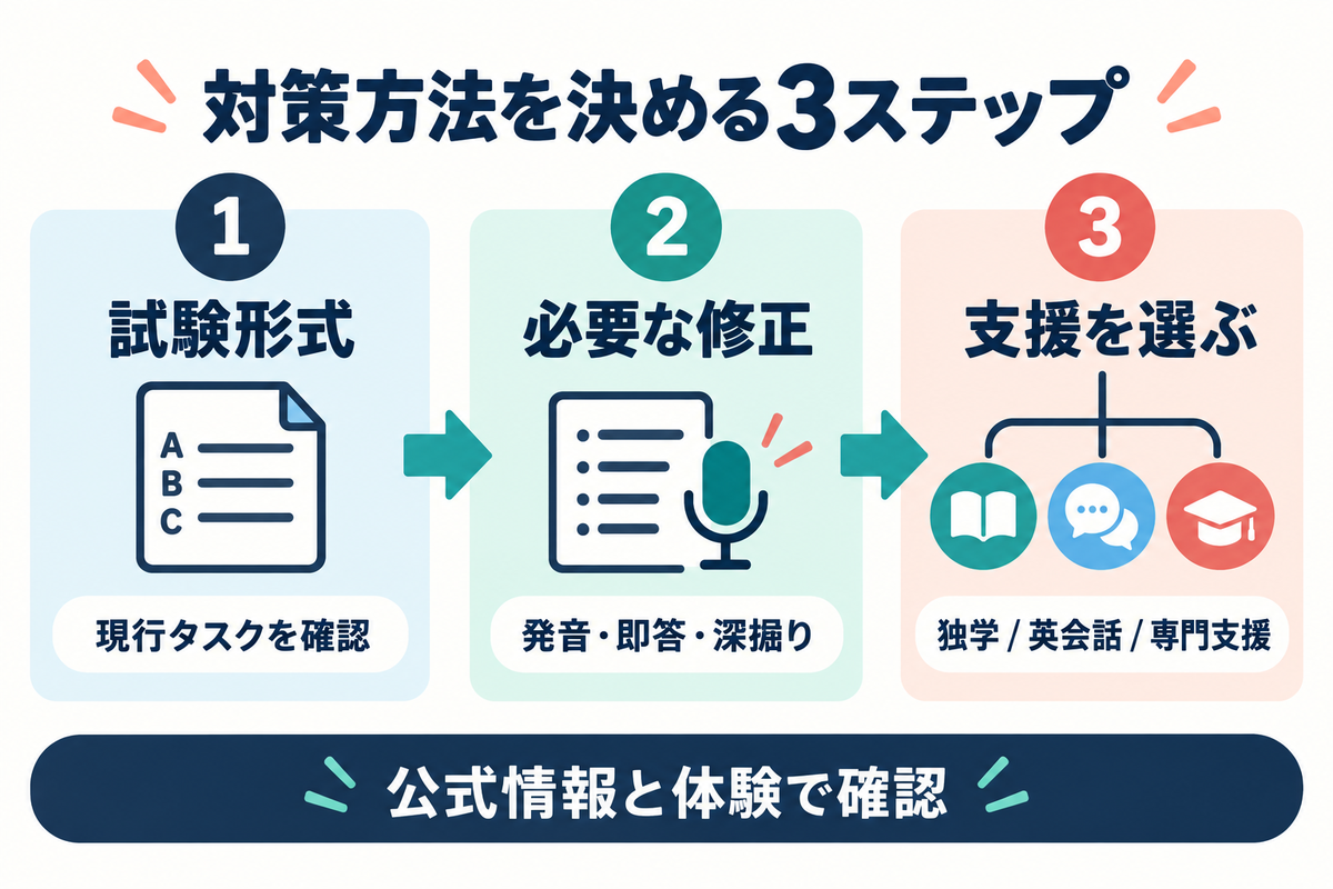 TOEFL・IELTSの試験形式と必要な修正から、独学・オンライン英会話・専門支援を選ぶ3ステップ