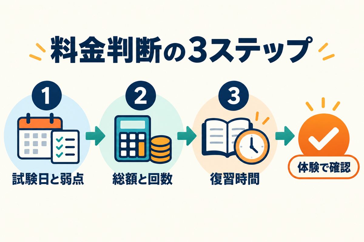 ブラスト英語学院の料金を試験日、総額、復習時間で確認する3ステップの図