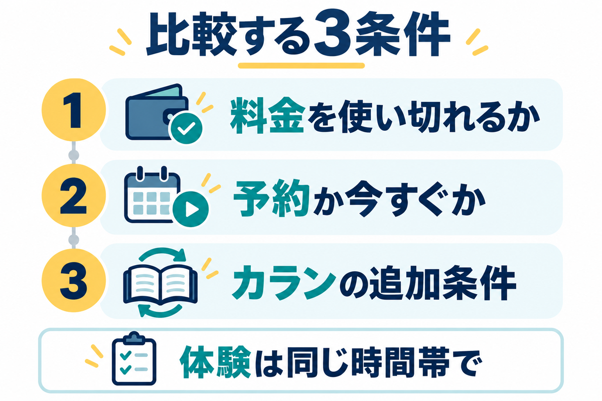 料金を使い切れるか、予約か今すぐか、カランの追加条件を比較する図