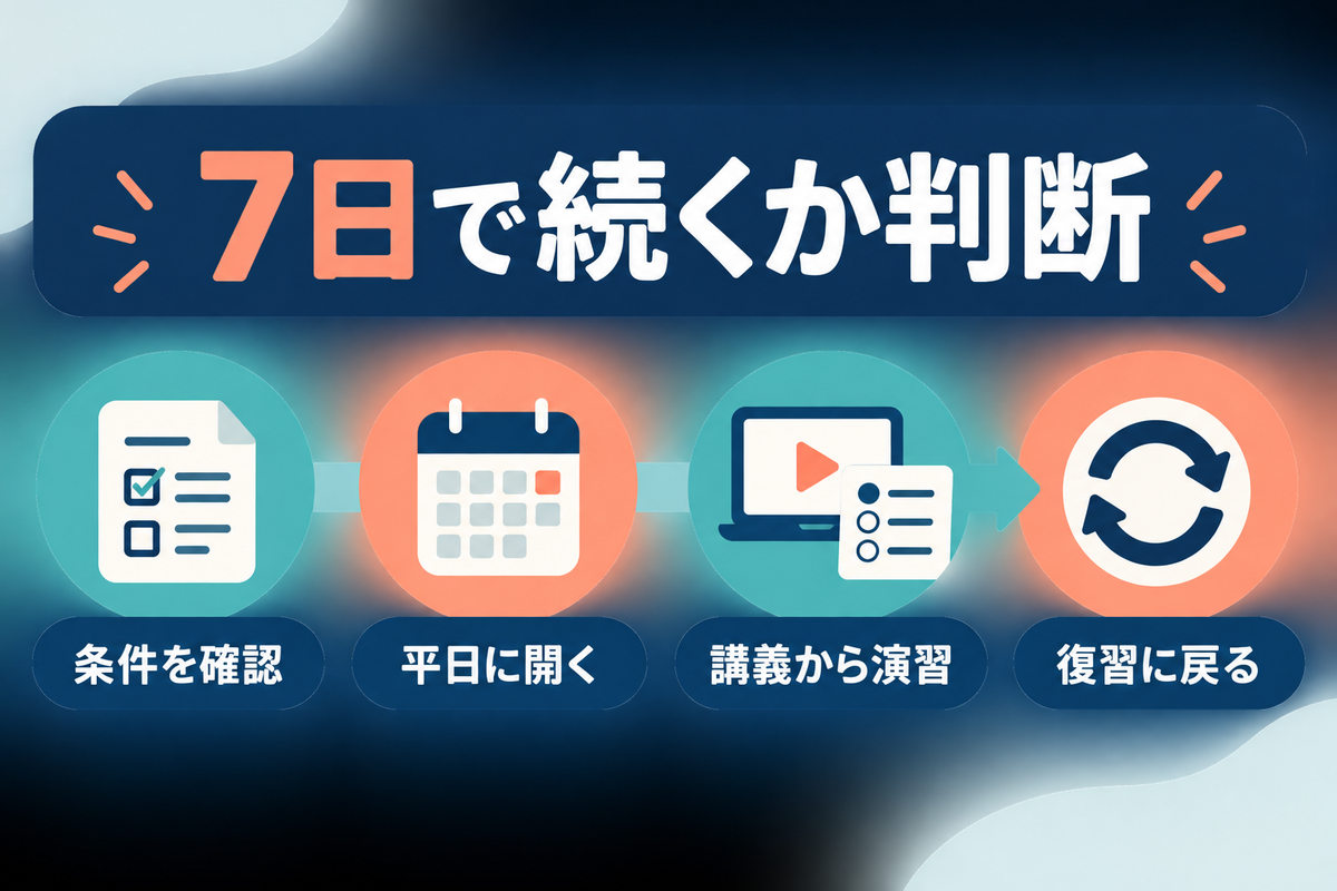 7日間の無料体験で条件、平日の利用、講義と演習、復習への戻り方を確認する流れ