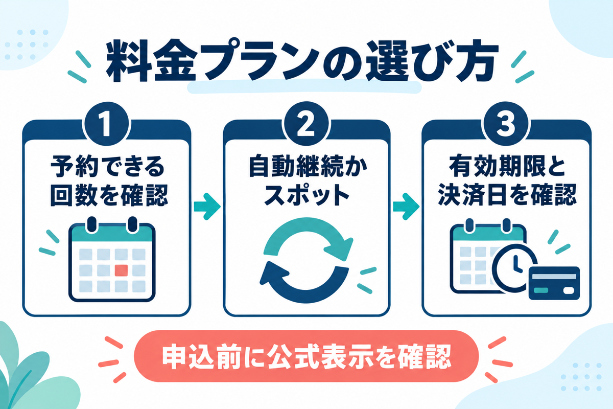 予約できる回数、自動継続かスポット、有効期限と決済日の順で料金プランを選ぶ図