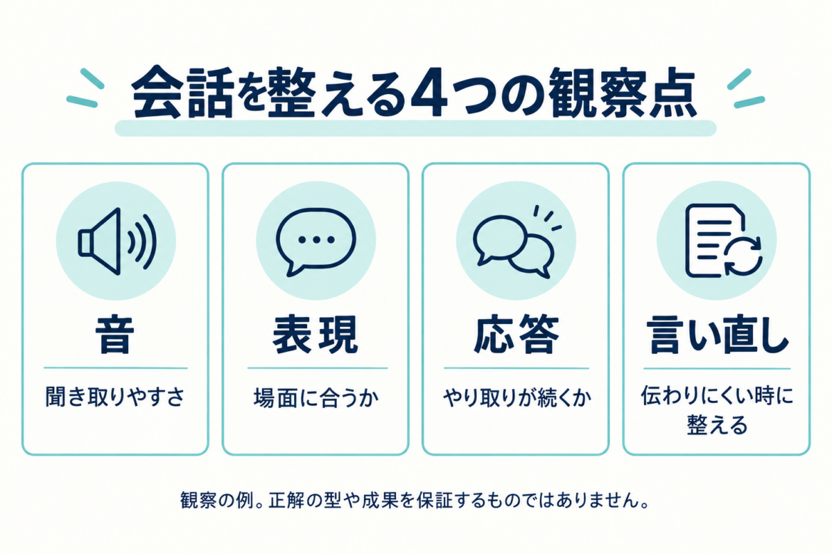 会話を整える4つの観察点：音の聞き取りやすさ、表現が場面に合うか、応答が続くか、伝わりにくい時の言い直し