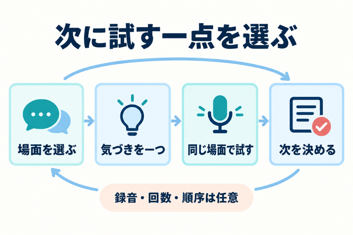 場面を選び、気づきを一つに絞って同じ場面で試し、次を決める練習ループ