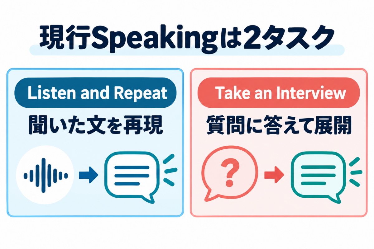 現行TOEFL SpeakingのListen and RepeatとTake an Interviewを並べた図