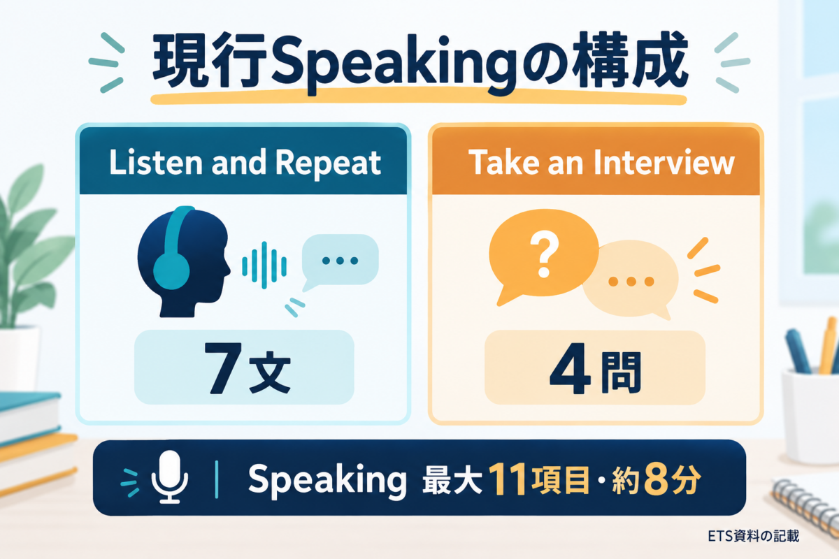 ETS資料に記載されたSpeakingの2タスク、7文・4問、最大11項目・約8分の概要