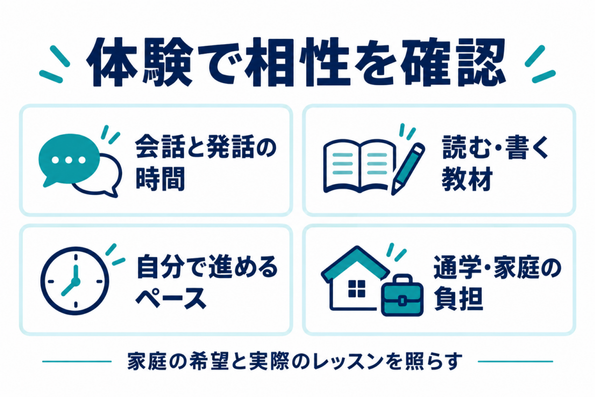 英語教室の体験で会話時間 読み書き教材 自分で進めるペース 通学や家庭の負担を確認する図
